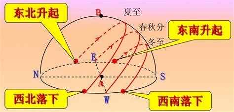 太陽方位角查詢|太阳方位角和高度角计算器